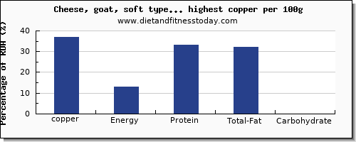 copper and nutrition facts in dairy products per 100g